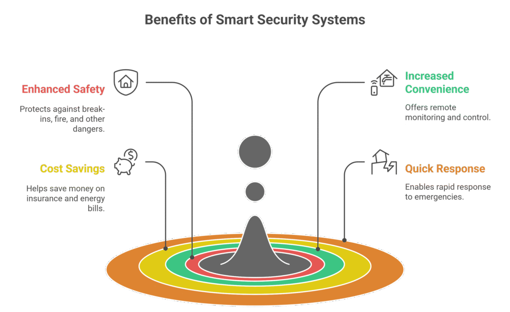 Benefits Of Smart Security Systems