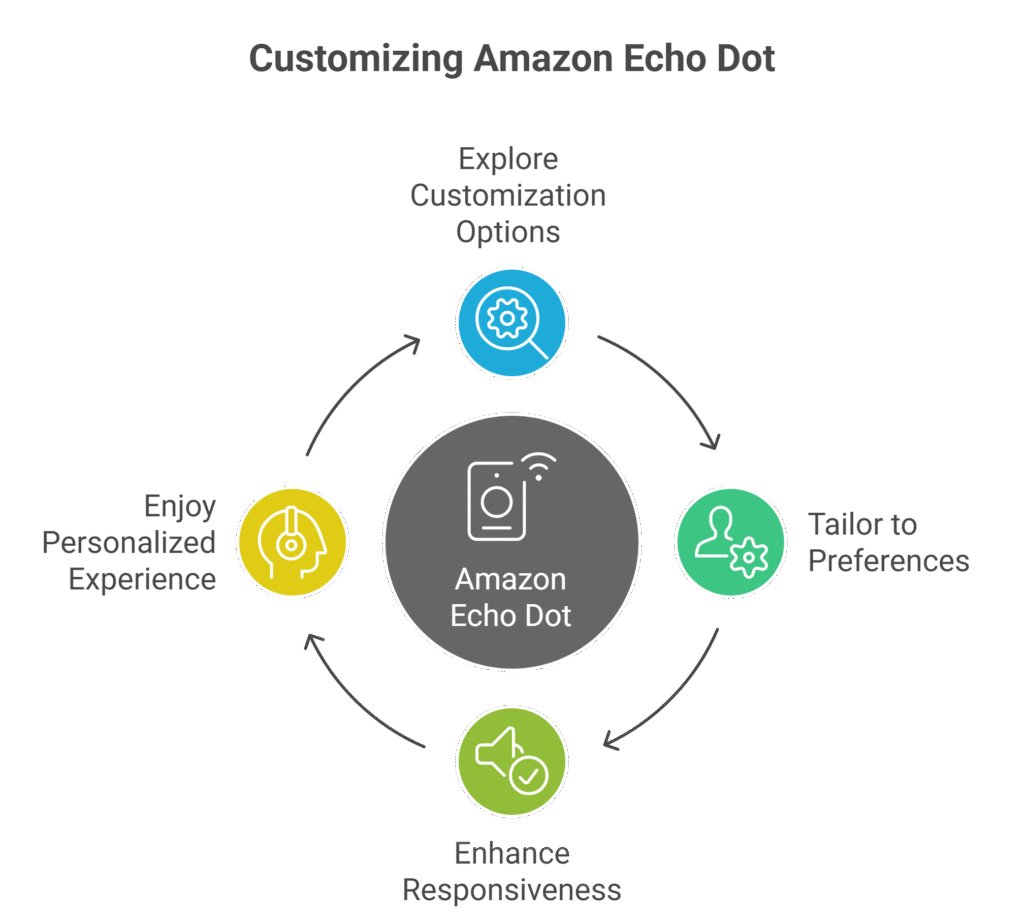 Customization Amazon Echo Dot