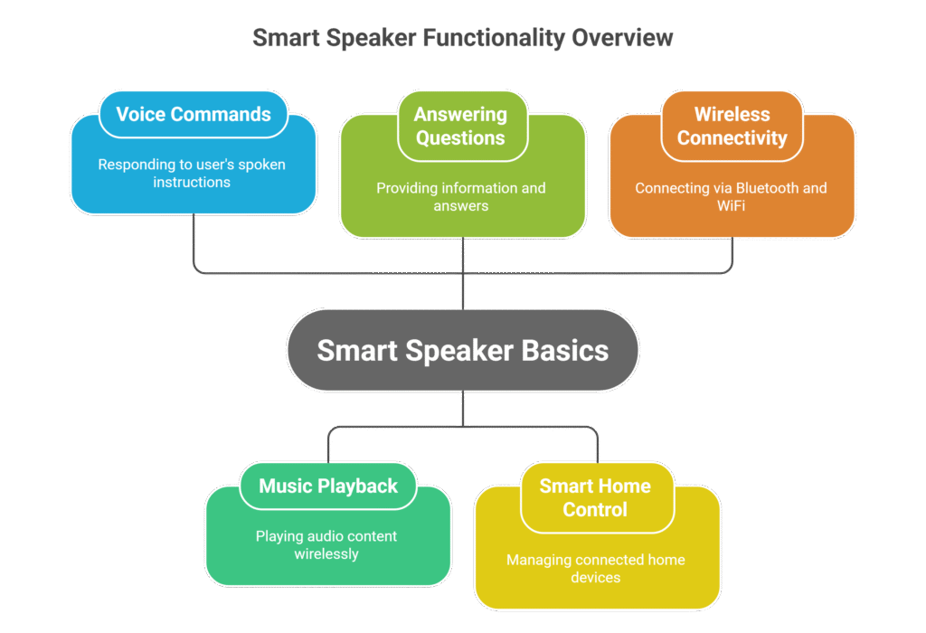 Smart Speaker Basics