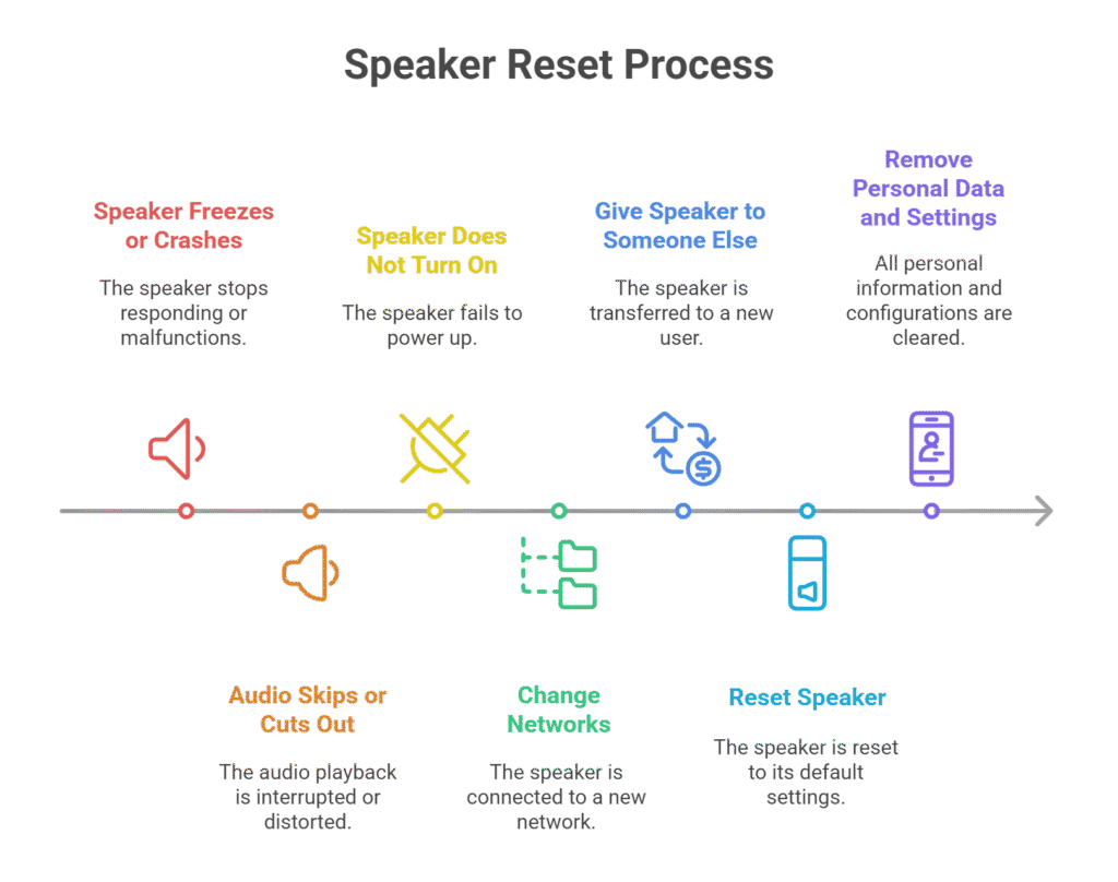Speaker Reset Process
